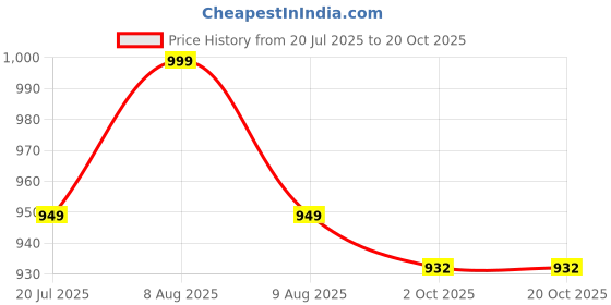amazon.in milestoe Essence Women Buckle Sandals with Super Soft Insole | Ergonomic Footbed | Lightweight | Platform Heel | Cushioned Sole | Latest, Stylish and Trendy Slip-Ons for Girls and Ladies milestoe Price History Graph from 20 Jul 2025 to 20 Oct 2025