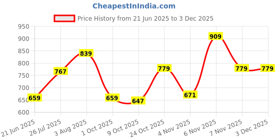 amazon.in enamor Essentails Relaxed Fit Mid Rise Cotton Terry Lounge Pant for Womens-E401 enamor Price History Graph from 21 Jun 2025 to 3 Dec 2025