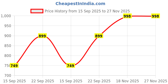 amazon.in enamor Essentails Relaxed Fit Mid Rise Cotton Terry Lounge Pant for Womens-E401 enamor Price History Graph from 15 Sep 2025 to 26 Nov 2025