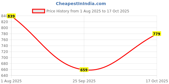 amazon.in enamor Essentails Relaxed Fit Mid Rise Cotton Terry Lounge Pant for Womens-E401 enamor Price History Graph from 1 Aug 2025 to 17 Oct 2025