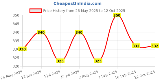 amazon.in Essentiaeats High Protein Healthy Moringa and Ragi Pasta Macaroni With Tastemaker- Contains 2 Packs, 360 gm | No Maida, Not Fried, Low GI, No Preservatives | Sun Dried | Rich in Calcium & Iron Price History Graph from 26 May 2025 to 11 Oct 2025