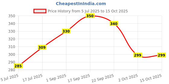 amazon.in Essentiaeats High Protein Jowar and Jackfruit Millet Pasta Macaroni With Tastemaker- Contains 2 Packs, 360 gm | No Maida, Not Fried, Low GI, No Preservatives | Sun Dried | Rich in Vitamins & Fibre Price History Graph from 5 Jul 2025 to 15 Oct 2025
