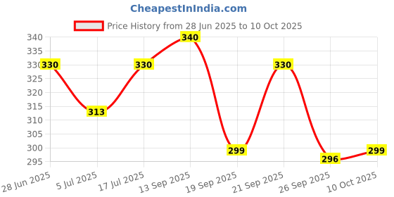 amazon.in Essentiaeats Jowar Millet Noodles With Tastemaker | No Maida, Not Fried, No Preservatives, No MSG | 400g (Pack of 2) Price History Graph from 28 Jun 2025 to 10 Oct 2025