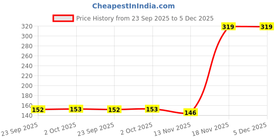 amazon.in macrowoman w-series Essential 24x7 Comfort Bra for Women in Cotton Poly Fabric, Seamless Wire-Free with Adjustable Straps macrowoman w-series Price History Graph from 23 Sep 2025 to 5 Dec 2025