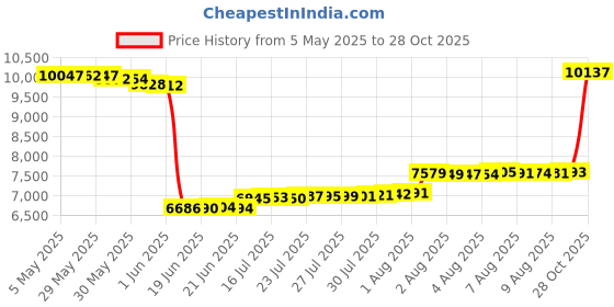 amazon.in Essential Bottle Pack Hydration Belt (Pitch Black, Universal (Chest Size: 26″-43″)) Price History Graph from 5 May 2025 to 28 Oct 2025