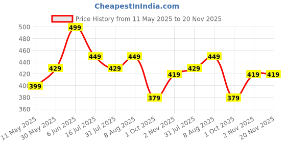 amazon.in miestilo Essential Elegance Lingerie Set Full Coverage Non-Padded T-Shirt Bra and Matching Hipster Panty (Pack of 4; Green::Gold::Cream::Baby Blue) miestilo Price History Graph from 11 May 2025 to 20 Nov 2025