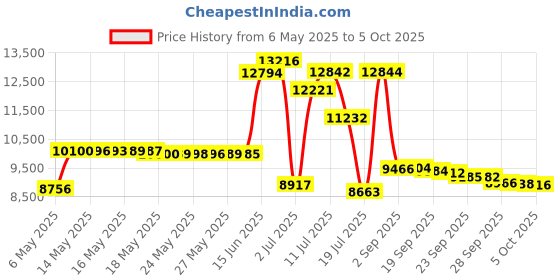 amazon.in Essential Formulas Incorporated Dr. Ohhira's Probiotics Original Formula Price History Graph from 6 May 2025 to 5 Oct 2025