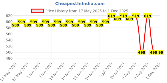 amazon.in Essential Sleek Frame Wall Mount Premium Engineered Wood Bathroom Mirror,Modern,Vanity,Glass,Bedroom,Living Room,Durable & Clear,Standard Trim,Waterproof,Rectangle Shape,11x14 Inch|FRM1114A3 Price History Graph from 17 May 2025 to 1 Dec 2025