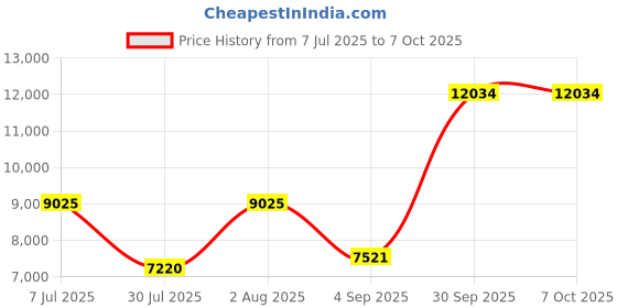 amazon.in Essential Starter Kit: Pilot's Acronym Cheat Sheet, Logbook with Large VFR-IFR Placard, VFR Study Guide. Price History Graph from 7 Jul 2025 to 7 Oct 2025