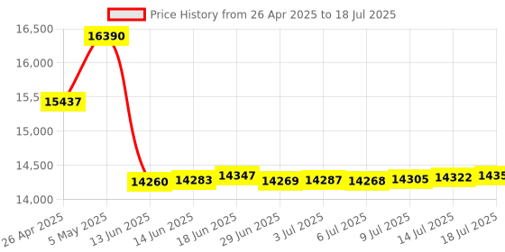 amazon.in Essential Wireless Headset (HS-1500BT) – Professional Headset Optimized for UC Platforms, ANC & ENC Technology Ensure Quality Audio for Calls & Music with All Day Comfort Price History Graph from 26 Apr 2025 to 18 Jul 2025