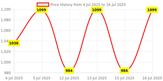 amazon.in sonata Essentials Analog White Dial Men's Watch-NL77083SM01/NP77083SM01 sonata Price History Graph from 4 Jul 2025 to 16 Jul 2025