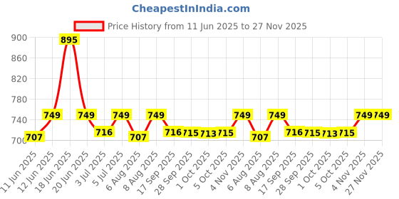amazon.in sonata Essentials Analog White Dial Women's Watch-NM87020SL01W / NL87020SL01W/NP87020SL01W sonata Price History Graph from 11 Jun 2025 to 26 Nov 2025