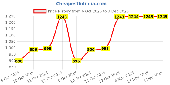 amazon.in sonata Essentials Black Dial Polyurethane Strap Watch for Women-NS87044NP01 sonata Price History Graph from 6 Oct 2025 to 3 Dec 2025