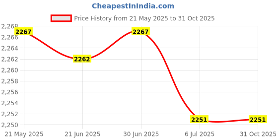 amazon.in ESSENTIALS Black Wired Mesh Waste Basket 10.75 in Tall (2.72 Gallons = 10.89 Quarts = 10.3 Liters of Volume) Price History Graph from 21 May 2025 to 30 Oct 2025