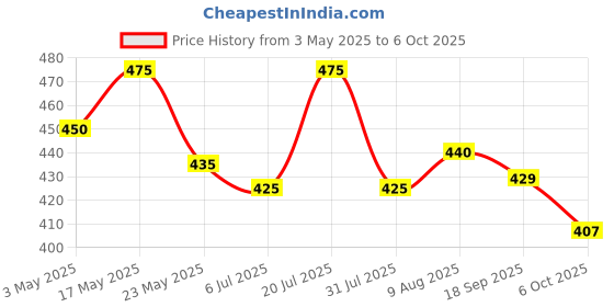 amazon.in Essentials by Bark Out Loud,Vivaldis - Dry Kitten Food, Tailored Nutrition for Kittens, Fish & Chicken Kibbles with Added Taurine (1Kg) Price History Graph from 3 May 2025 to 6 Oct 2025
