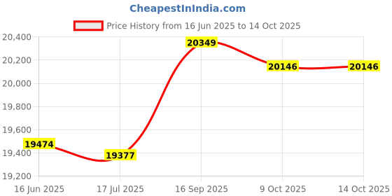 amazon.in 3nh Essentials Compression Mx Calf Tights, White, Large 3nh Price History Graph from 16 Jun 2025 to 9 Oct 2025