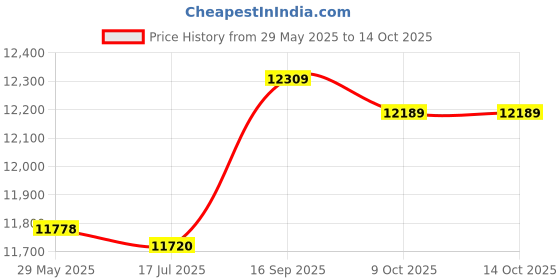 amazon.in 3nh Essentials Compression Mx Calf Tights, White, Medium 3nh Price History Graph from 29 May 2025 to 14 Oct 2025