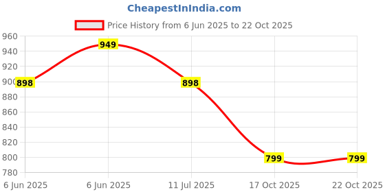 amazon.in dchica Essentials Girls Period Panties Medium to Heavy Flow No Pad Required Anti Microbial, Absorbent Menstrual Underwear, Easy to Wash Leak-Proof Reusable Panty Briefs_2Pcs, Solid/Printed Panty_PRNT dchica Price History Graph from 6 Jun 2025 to 22 Oct 2025