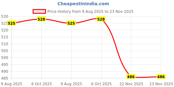 amazon.in dchica Essentials Girls Period Panties Medium to Heavy Flow No Pad Required Anti Microbial, Absorbent Menstrual Underwear, Easy to Wash, Leak-Proof, Reusable Solid & Printed Period Briefs_Pack of 1 dchica Price History Graph from 9 Aug 2025 to 22 Nov 2025