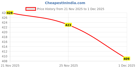 amazon.in Essentials Glow Essentials Hand Cream with Vitamins E & B3 75ML eack (Pack of 2) Price History Graph from 21 Nov 2025 to 1 Dec 2025
