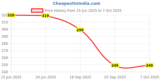 amazon.in wacoal Essentials Low Waist Medium Coverage Solid Bikini Panty - Grey wacoal Price History Graph from 15 Jun 2025 to 7 Oct 2025