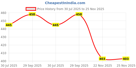amazon.in dchica Essentials Period Panties Medium to Heavy Flow No Pad Required Anti Microbial, Absorbent Menstrual Underwear Period Panty for Women Easy to Wash, Leak Proof, Reusable Briefs (Pack of 1) dchica Price History Graph from 30 Jul 2025 to 25 Nov 2025