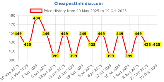 amazon.in peluche Essentials Premium Bowtie for Men- Comes in a Gift Box (Twining Double Fold- White) peluche Price History Graph from 20 May 2025 to 18 Oct 2025