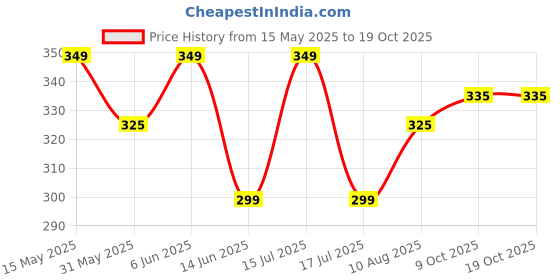 amazon.in peluche Essentials Premium Red Bowtie for Men peluche Price History Graph from 15 May 2025 to 19 Oct 2025