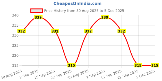 amazon.in Essentium Phygen Rhuval Oil For Relief From Pain And Stiffness - 100Ml Price History Graph from 30 Aug 2025 to 5 Dec 2025
