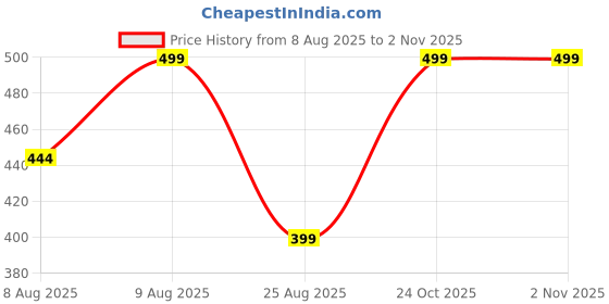 amazon.in essent ESSENT™ Weight Machine for Luggage - 50kg Capacity, Steel Body, 10 Years Replacement - Digital Luggage Weighing Scale, Weighing Machine for Luggage for Home, Travel, Flights, Bags (Silver, 50kg) essent Price History Graph from 8 Aug 2025 to 1 Nov 2025