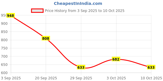 amazon.in Essenza Di Wills Inizio Homme Deodorant for Men, 150ml and Inizio Homme Bathing Bar for Men, 125g Price History Graph from 3 Sep 2025 to 10 Oct 2025