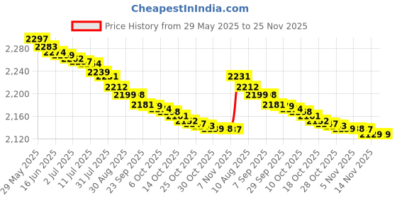 amazon.in Essenza Parfum Eau De Toilette 50ML (by Ori Flame) Price History Graph from 29 May 2025 to 25 Nov 2025