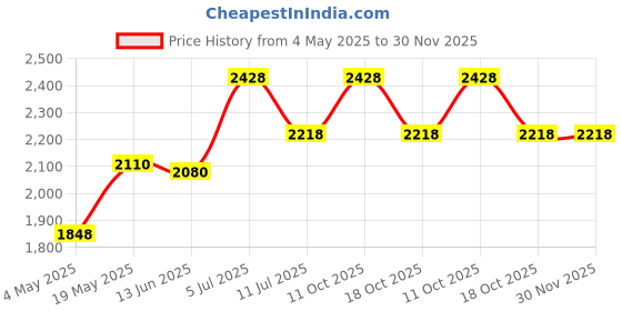 amazon.in ESSENZIA Proactive Professional Brazilian Moiturizing Shampoo & Conditioner Kit (350ML x 2) - For Nanoplastia Treatment Keratin & Straightening Treated And Chemically Damaged Hair Price History Graph from 4 May 2025 to 30 Nov 2025