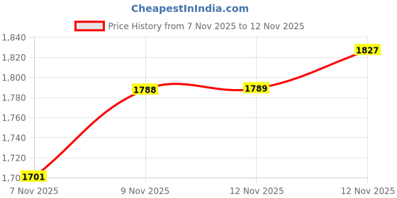 amazon.in essie all in one base coat + top coat + strengthener, 0.46 fl. oz. Price History Graph from 7 Nov 2025 to 12 Nov 2025
