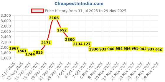 amazon.in Essie Gala-Vanting Couture Gel Polish Price History Graph from 31 Jul 2025 to 26 Nov 2025
