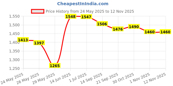 amazon.in essie Nail Color, Greens, 0.46 fl. oz. Off Tropic Price History Graph from 24 May 2025 to 11 Nov 2025