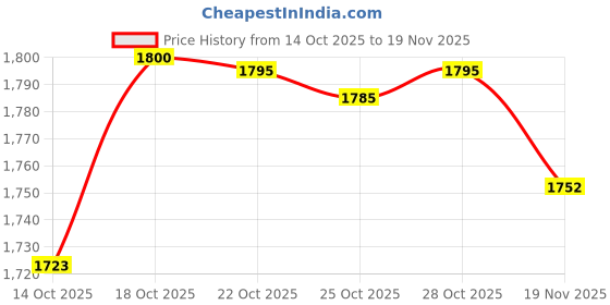 amazon.in essie No Chips Ahead Top Coat Price History Graph from 14 Oct 2025 to 19 Nov 2025