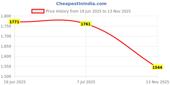 amazon.in essie Winter 2014 Nail Color Collection Price History Graph from 19 Jun 2025 to 13 Nov 2025