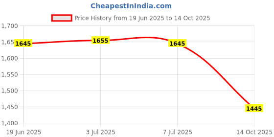 amazon.in eSSL Battery for biometric attend System time Price History Graph from 19 Jun 2025 to 14 Oct 2025