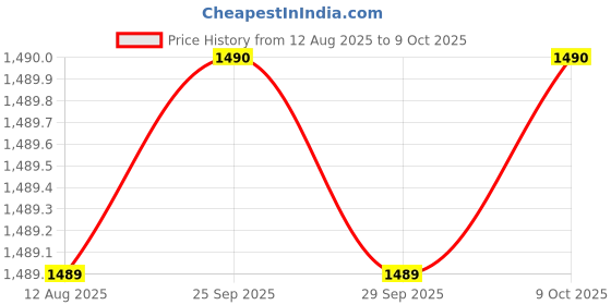 amazon.in eSSL Battery for biometric time and attendance Machine for X990/UFace302/602/Eface990 and Many More Price History Graph from 12 Aug 2025 to 9 Oct 2025