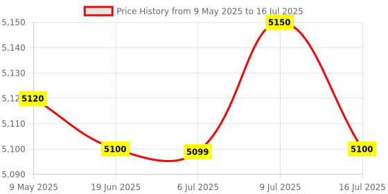 amazon.in ESSL IDENTIX K30 PRO BIOMETRIC Machine Price History Graph from 9 May 2025 to 16 Jul 2025