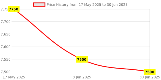 amazon.in eSSL MB20 Face Recognition Biometric Attendance Machine Price History Graph from 17 May 2025 to 30 Jun 2025
