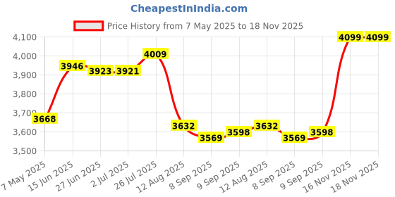 amazon.in ESSME Rectangular Baby Storage Basket,Koala Basket with Handles Kids Storage Bin for Boys Room Decor,Cute Basket,Toy Bin,Book Basket,Gift Basket.(Koala) Price History Graph from 7 May 2025 to 17 Nov 2025