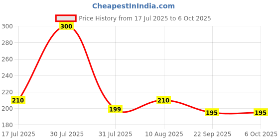 amazon.in Essoti Guard: Universal Spike Deterrent for Monkeys, Dogs, Cats, Birds Pack of 5- Ideal for Railings, AC Units, and More! (White, 5) Price History Graph from 17 Jul 2025 to 6 Oct 2025