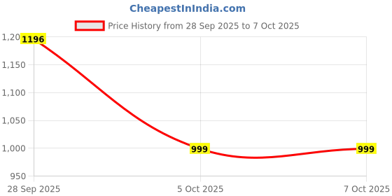 amazon.in Essoti Multi Purpose Shade net/Agro net/Green net/75% Sun Block net with niwar Stitched- High Density 125 GSM (10 X 20 FT) Price History Graph from 28 Sep 2025 to 6 Oct 2025