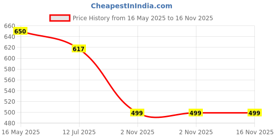 amazon.in Essoti Multi Purpose Shade net/Agro net/Green net/75% Sun Block net with niwar Stitched- High Density 125 GSM (10 X 8 FT) essoti Price History Graph from 16 May 2025 to 16 Nov 2025
