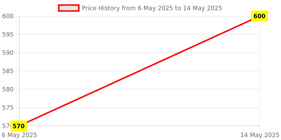 amazon.in Essoti Multi Purpose Shade/Agro/Green Net - 75% Sun Block With Niwar Stitched - High Density 125 GSM (6 x 12 FT) Price History Graph from 6 May 2025 to 14 May 2025
