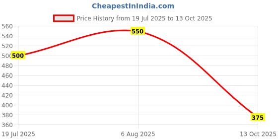 amazon.in Essoti Multi Purpose Shade/Agro/Green Net - 75% Sun Block With Niwar Stitched - High Density 125 GSM (6 x 8 FT) Price History Graph from 19 Jul 2025 to 13 Oct 2025