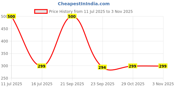 amazon.in Essoti Premium Hdpe Uv Protected 260 GSM Round Shaped (Pack of 4 (Green), 12 x 12 Inch) Green Colour Plants Grow Bags Suitable for Terrace and Vegetable Gardening Price History Graph from 11 Jul 2025 to 2 Nov 2025