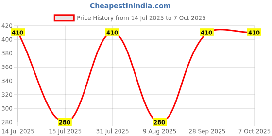 amazon.in Essoti Store Pigeon Bird Control Spike Set of 10 Pieces for AC Outdoor Unit (Set of 10) Price History Graph from 14 Jul 2025 to 7 Oct 2025